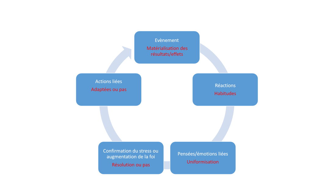 Processus psychologique